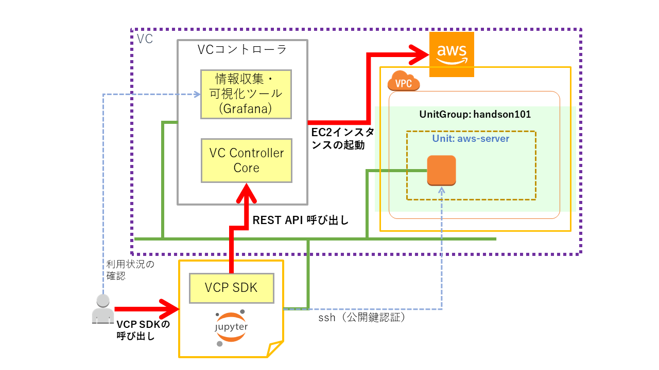 EC2の起動