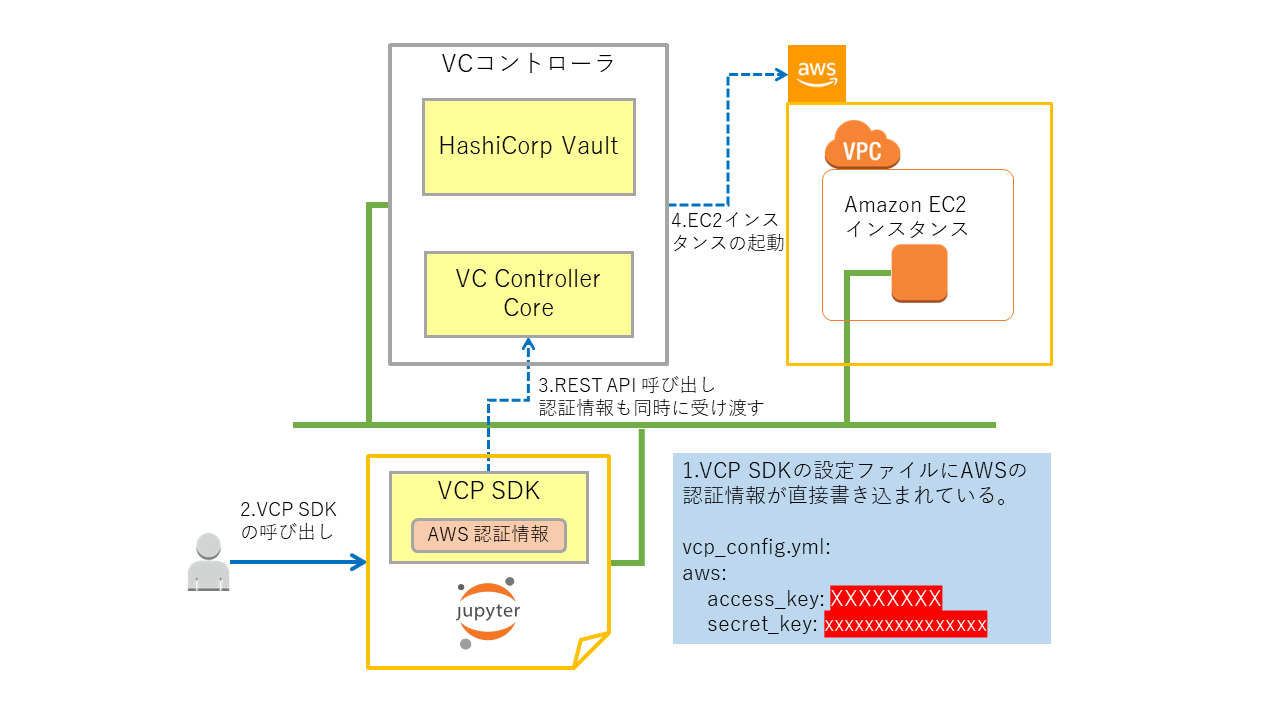 Vaultを利用しない場合