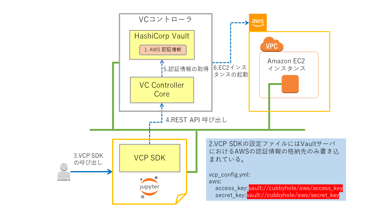 Vaultを利用しない場合